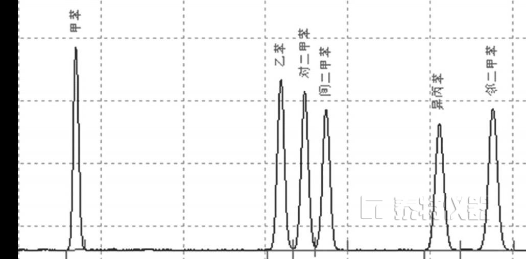 间二甲苯,邻二甲苯和异丙苯的单标二硫化碳溶液,按照色谱条件进气相