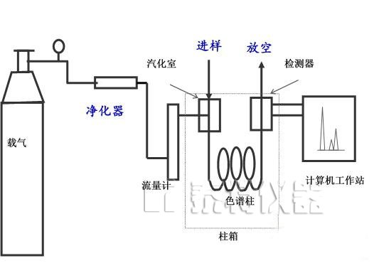 挥发性有机物的分析