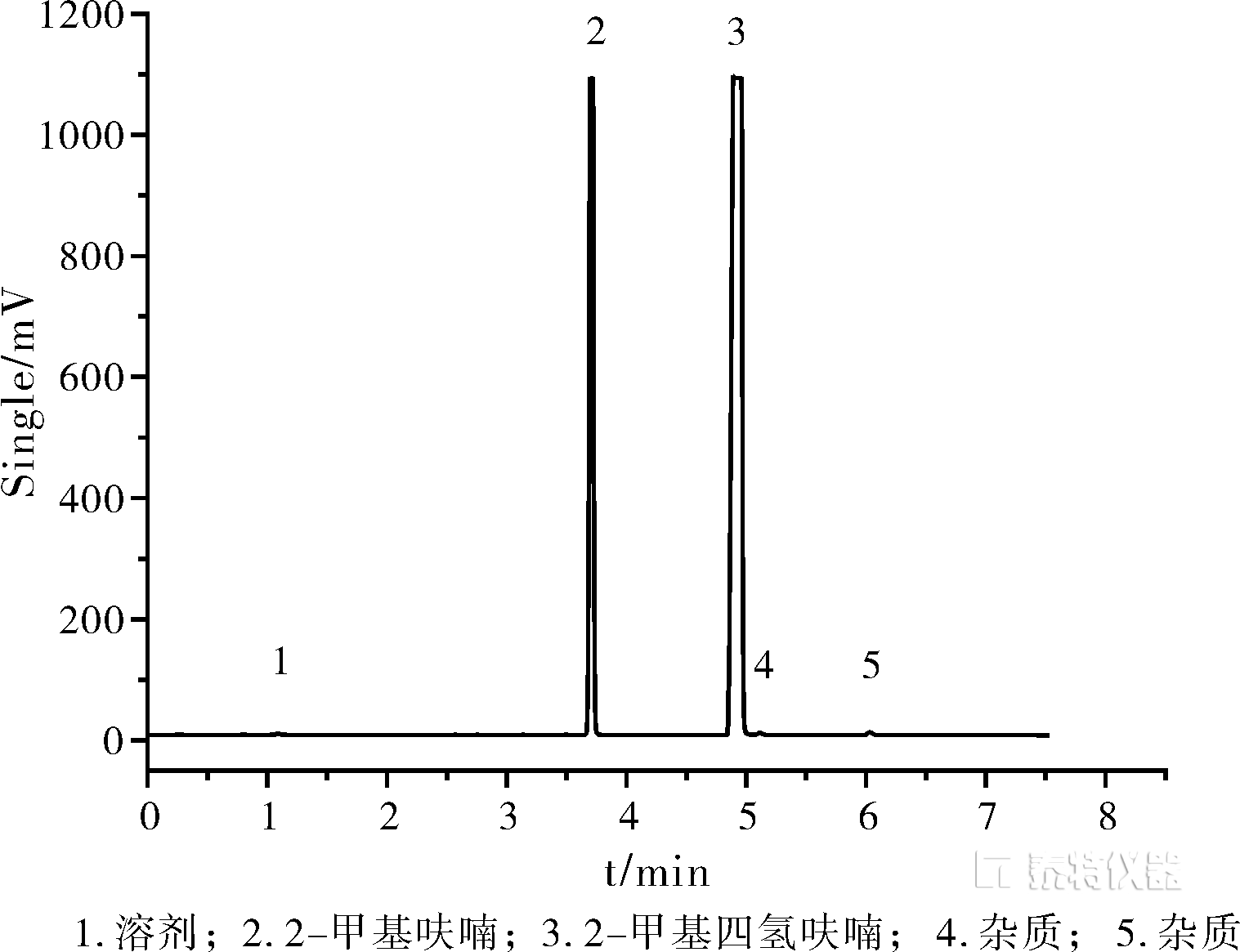 2-甲基四氢呋喃气相色谱分析方法的改进