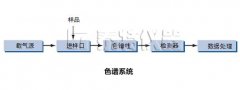 气相色谱系统基本组成