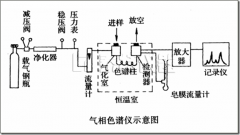 气相色谱仪的气路系统