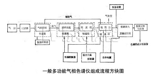 一般多功能气相色谱仪组成流程方块图