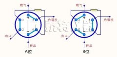 气相色谱仪GC六通阀气体进样使用技巧