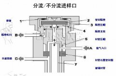 气相色谱进样口结构分流/不分流操作设置