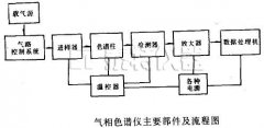 气相色谱仪保留时间不重复的故障排除法