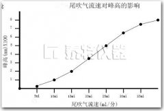 气相色谱尾吹气（补充气）的应用及设置