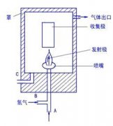 清洗气相色谱仪（FID）检测器的喷嘴